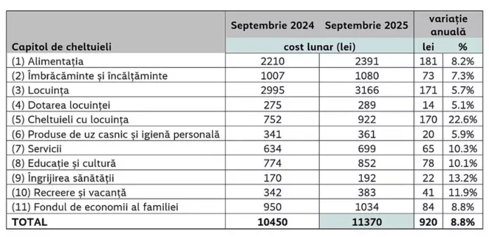 Cât ar trebui o familie cu doi copii să cheltuiască pentru un trai decent în 2025