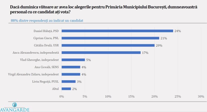 Băluță deține un avantaj de 24% în cel mai recent sondaj electoral din București; următorii doi candidați se află aproape la egalitate.