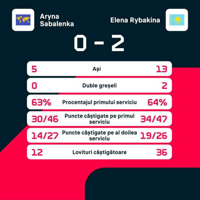 Rybakina o depășește pe liderul mondial și triumfă la Turneul Campioanelor din 2025