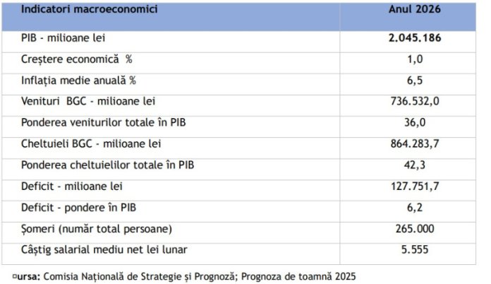 Guvernul a prezentat proiectul de buget pentru 2026. Alocarea resurselor între instituții.
