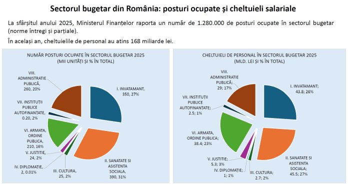 Bolojan declară: „În 2027, numai două variante autentice pentru majorarea salariilor bugetarilor, altfel ne confruntăm cu o impas”