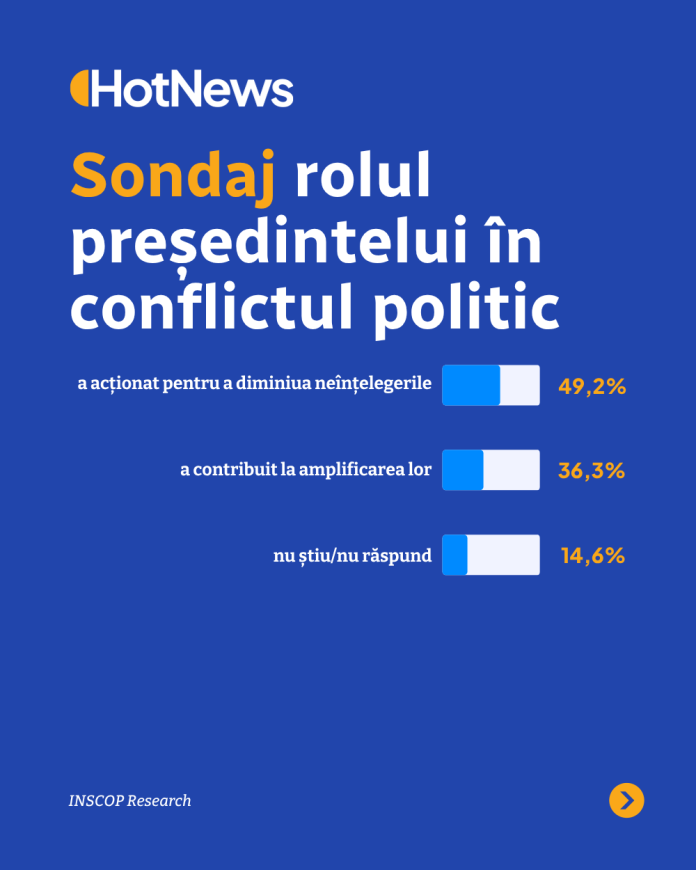 Sondaj INSCOP: 70% dintre români exprimă nemulțumire față de activitatea lui Nicușor Dan. Părerea referitoare la Ilie Bolojan.