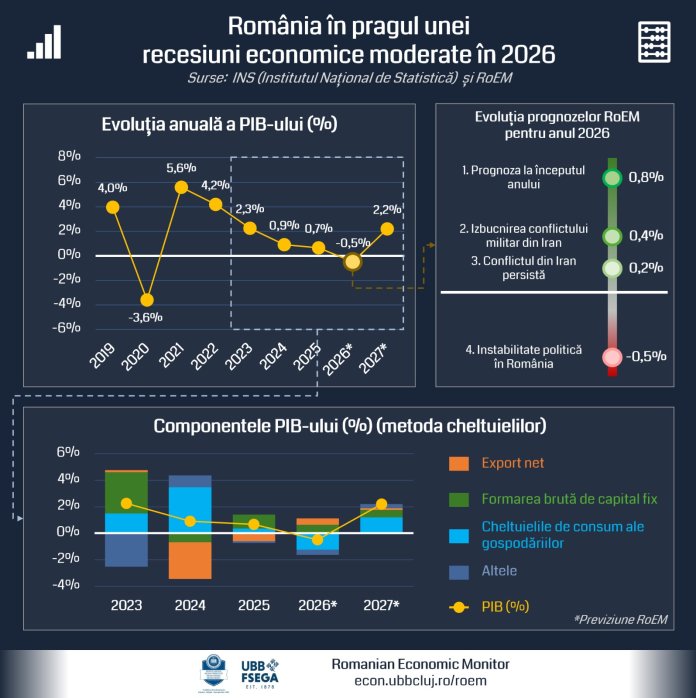 Un alt trimestru de recesiune în România: Economia a înregistrat o scădere de 1,7% în primele trei luni