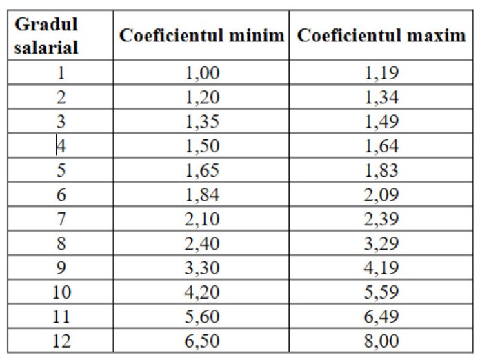 Guvernul a inițiat noul draft de lege referitor la remunerație. Cele mai importante schimbări în comparație cu varianta...