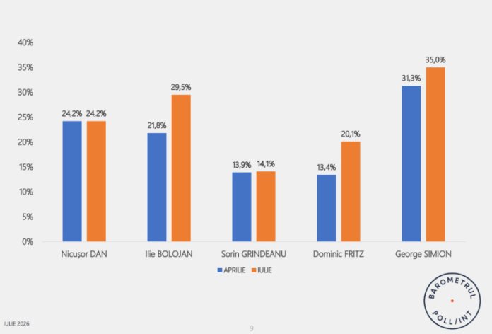 Primul sondaj după căderea Guvernului Bolojan. Cine este conducătorul politic în care românii au în prezent cea mai mare...