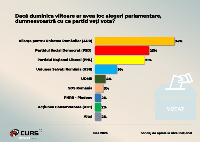 Sondaj CURS: Ce opțiuni ar alege românii la alegerile parlamentare de astăzi. Rivalitate acerbă pentru poziția a 2-a