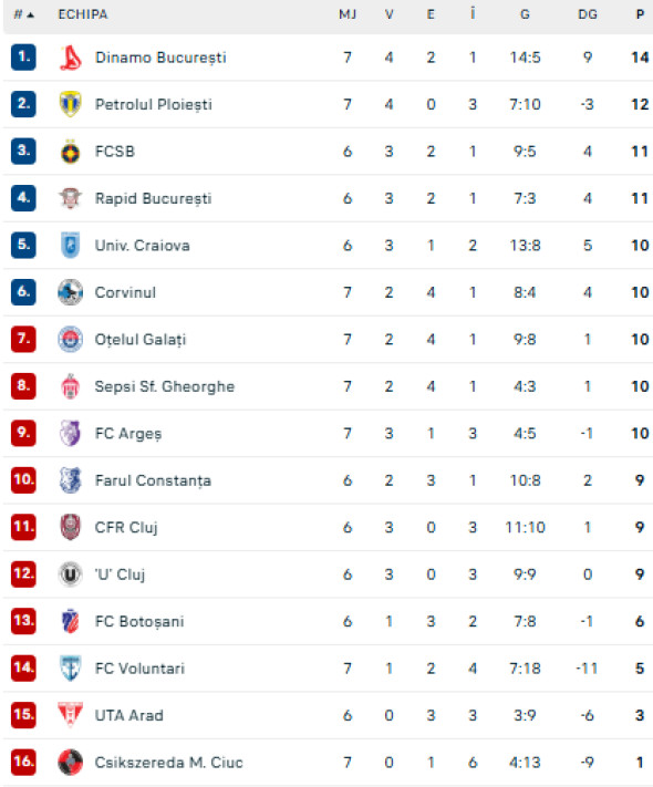 Corvinul - Dinamo 1-1, ACUM pe Digi Sport 1. Gool! Karamoko a realizat egalizarea cu o mișcare splendidă.